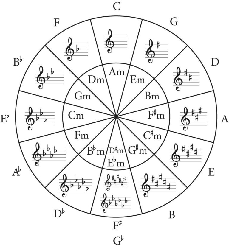 Accidentals In Music The Complete Guide Jade Bultitude