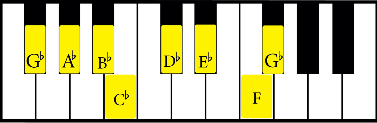 The G Flat Major Scale A Complete Guide