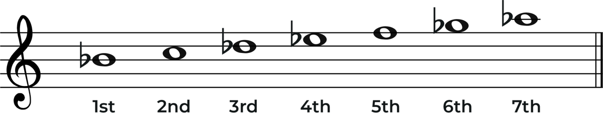 The B Flat Minor Scale A Complete Guide Jade Bultitude