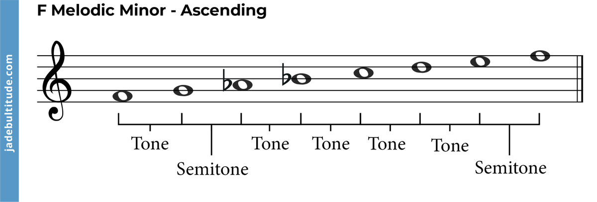 The F Melodic Minor Scale A Music Theory Guide