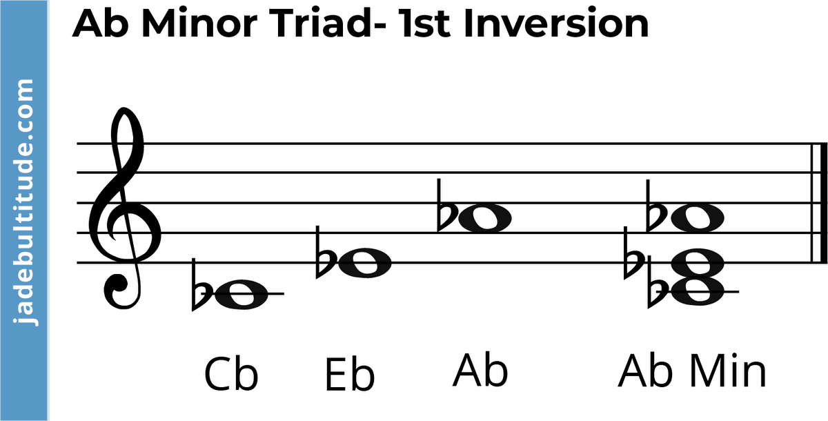 A Flat Minor Triad A Music Theory Guide