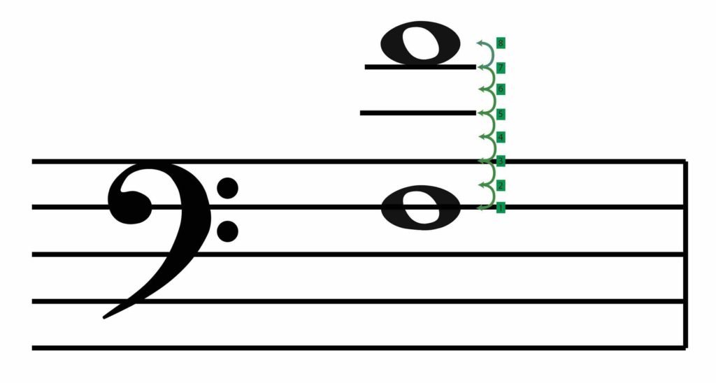 transpose up an octave, F above middle C, transpose