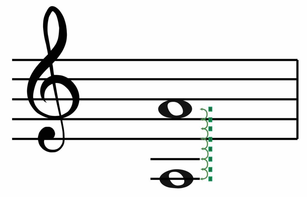 transpose up an octave, A above middle C, treble clef
