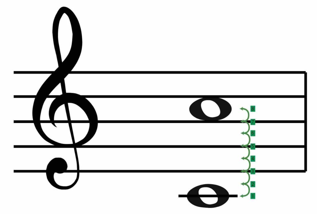 transpose up an octave, middle C, treble C, treble clef