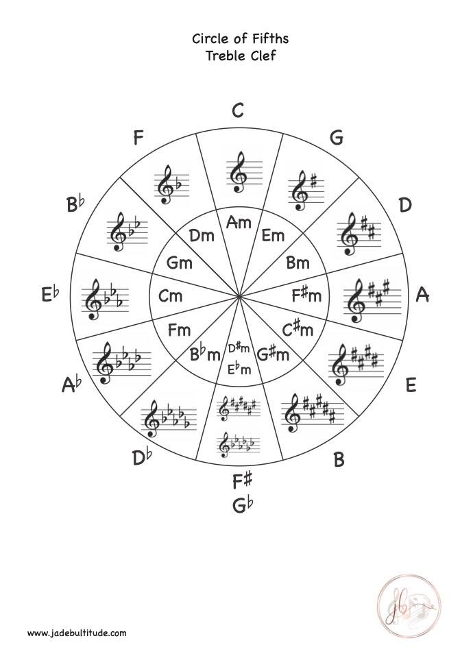 Music Theory, Circle of fifths, Treble Clef, All Keys