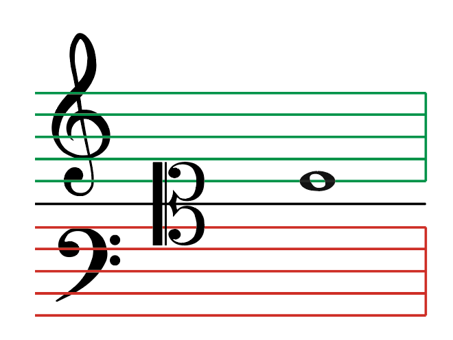 grand stave, treble clef, alto clef, bass clef, e above middle c