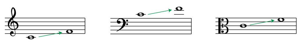 treble clef, bass clef, alto clef, F above middle C, transpose 
