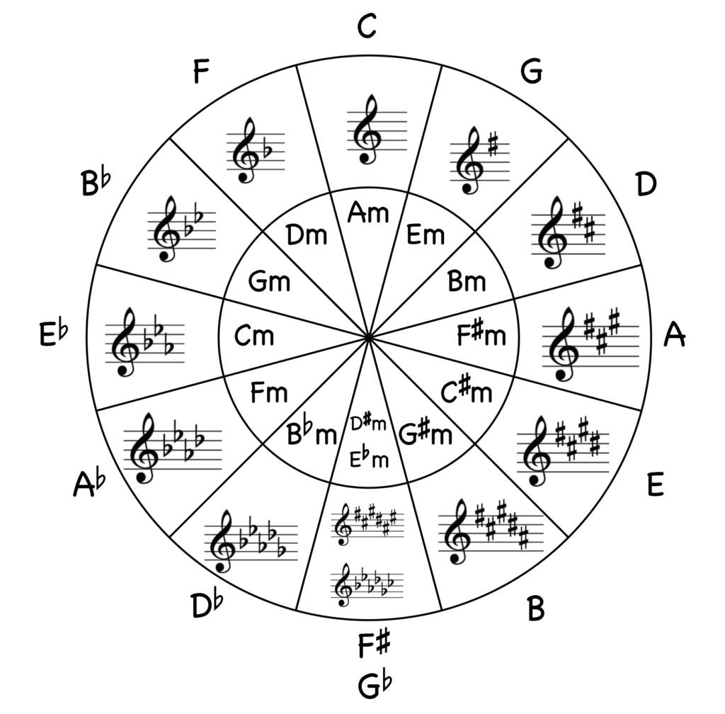 circle of fifths, free worksheets, 