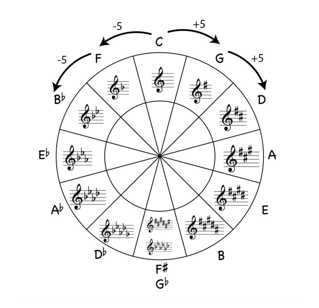 circle of 5ths, key signatures, scales