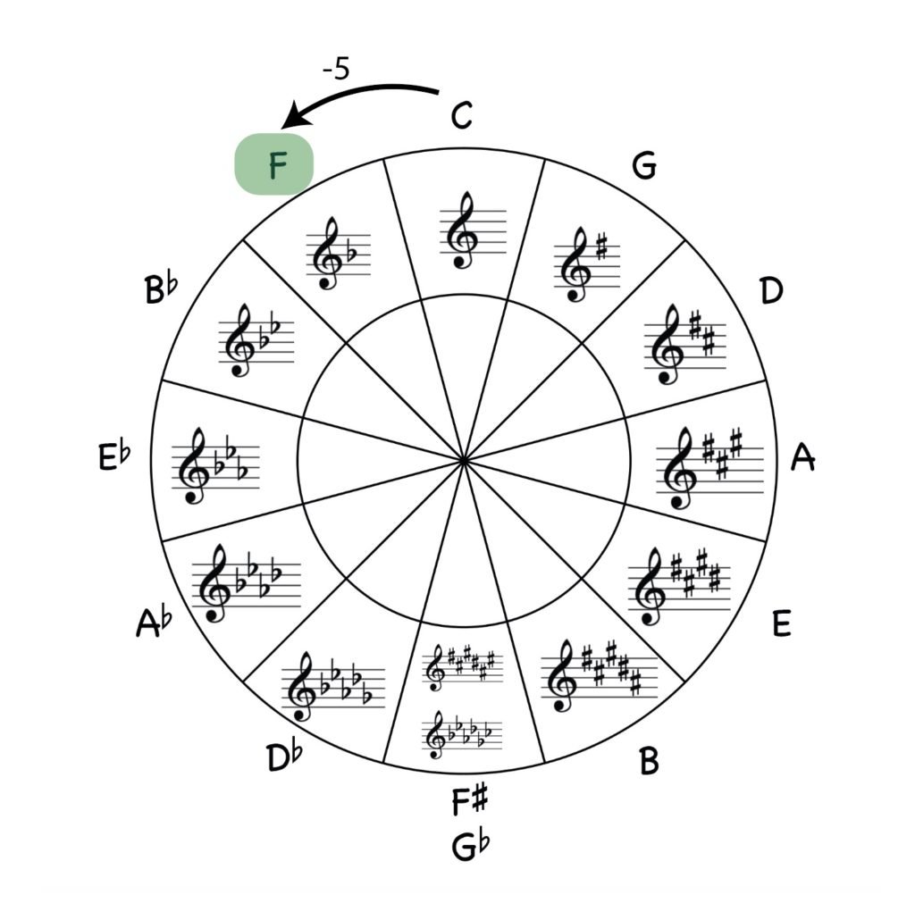 circle of fifths, down perfect fifth