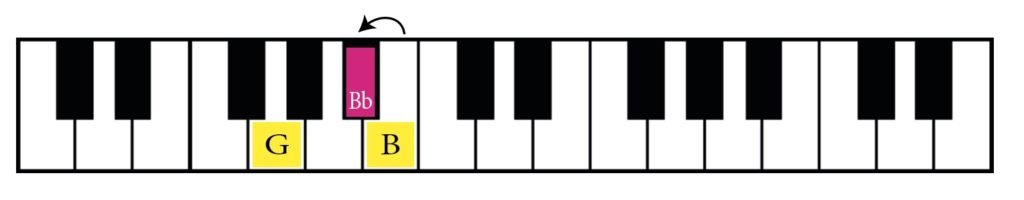 keyboard, piano, G natural to B natural, interval of 3rd, 3rd, B flat