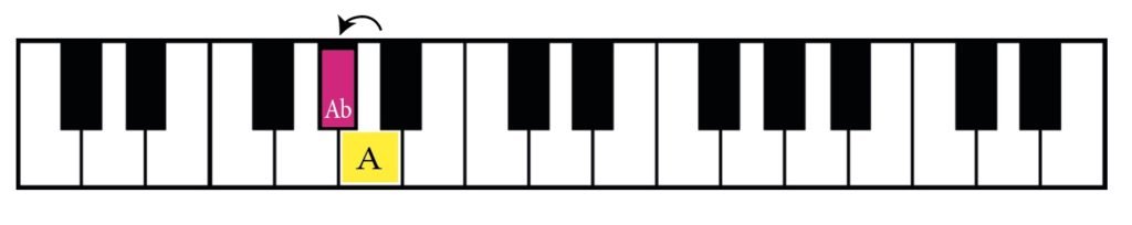 piano, keyboard, A natural, A flat, semitone lower