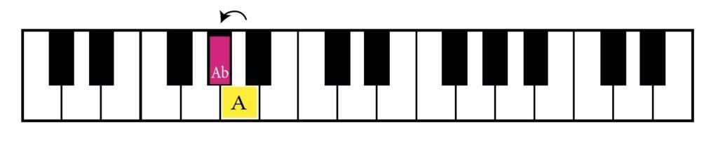 piano, semitone, one semitone lower