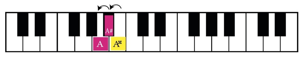piano, semitones