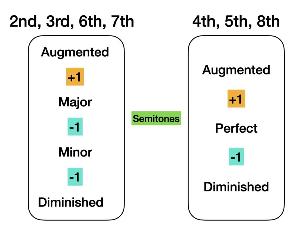 Music Theory, Intervals, diminished, augmented, minor major