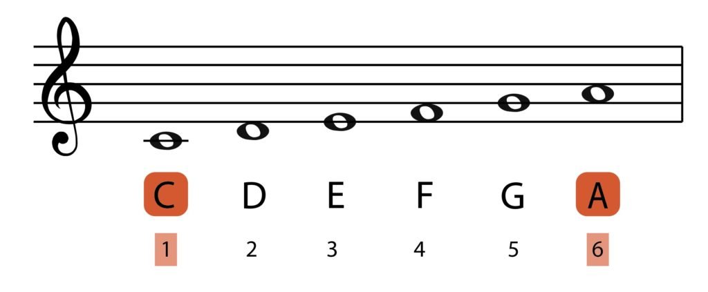 sixth, 6th, interval of a sixth, intervals