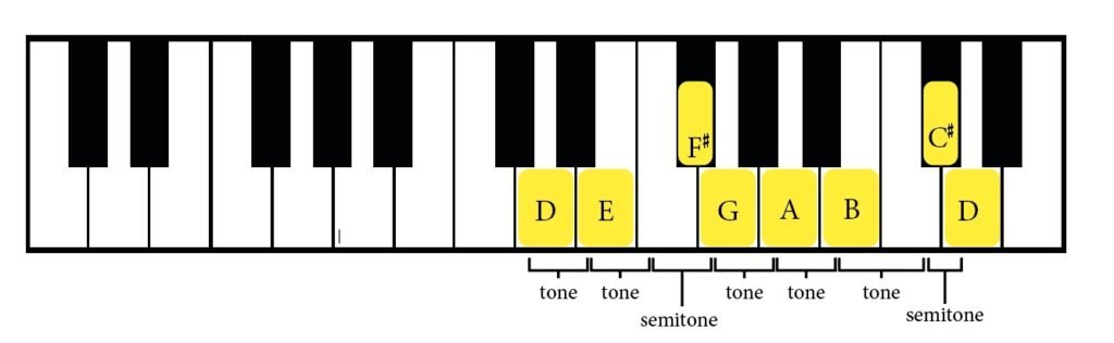 D major scale, tone, semitone, scale pattern, D major