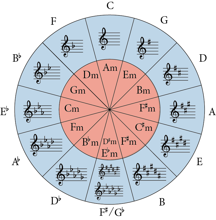 circle of fifths, complete, scale names, key signatures, treble clef