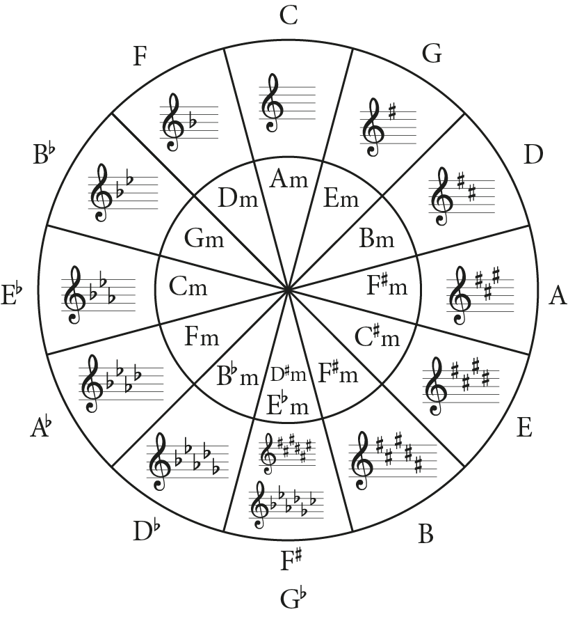 Circle of fifths, treble clef