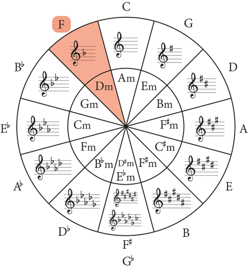 Circle of Fifths, F Major highlighted