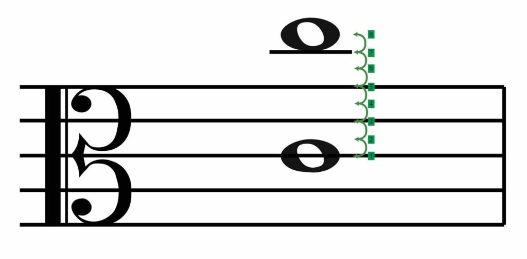 alto clef, transpose up an octave, middle C
