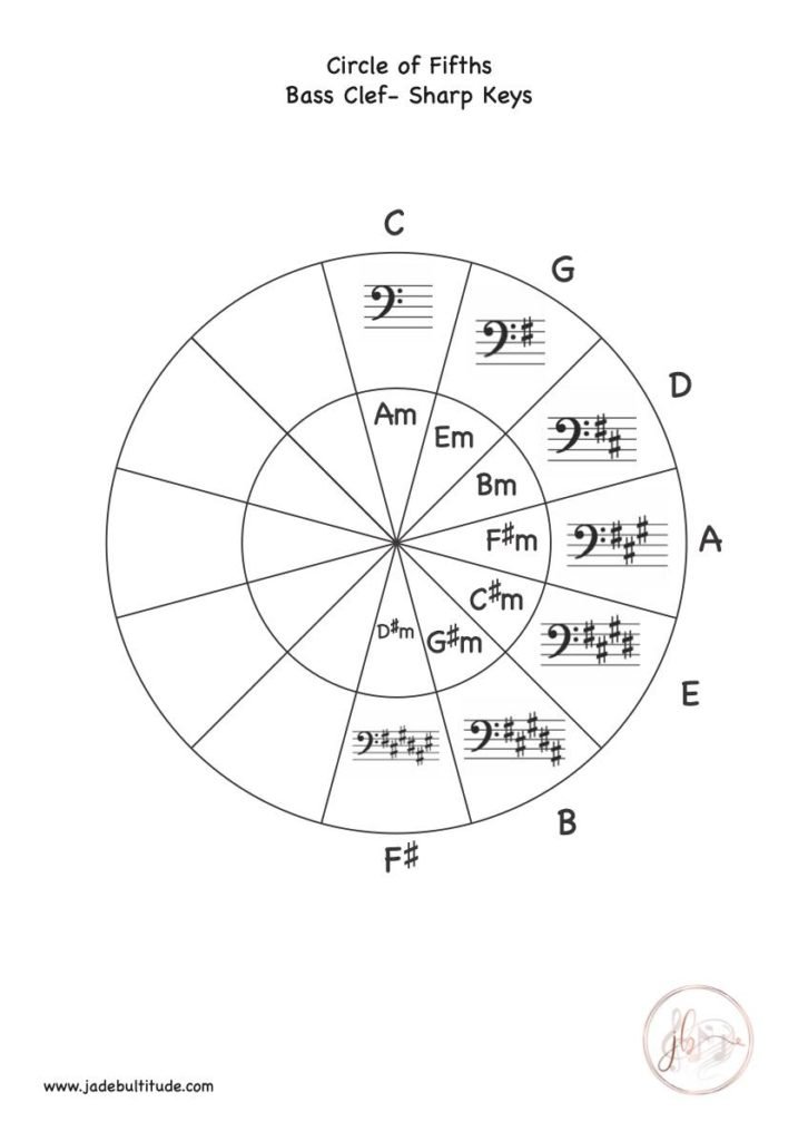 Music Theory, Worksheet, Circle of Fifths, Bass Clef, All Sharp Keys