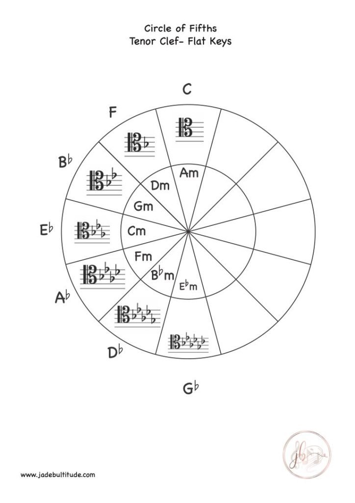 Music Theory, Worksheet, Circle of Fifths, Tenor Clef, Flat Keys and Key Signatures