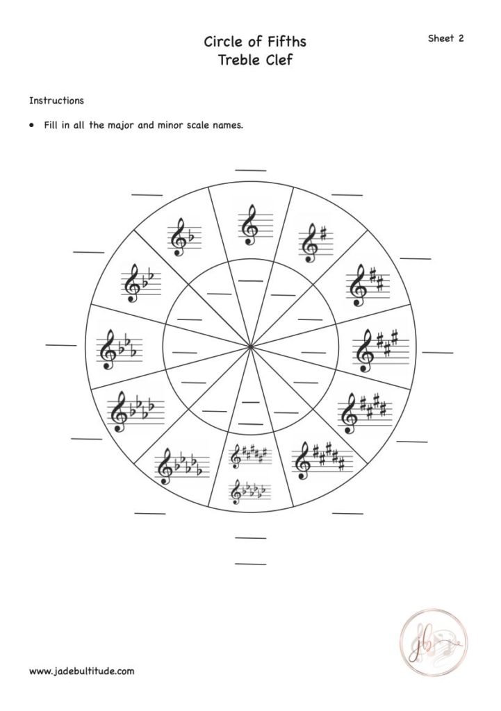Music Theory, Circle of fifths, Treble Clef, Key Signatures