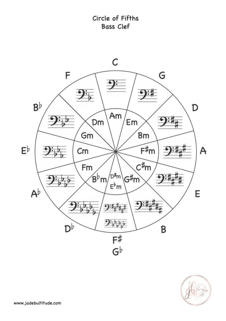 Music Theory, Worksheet, Circle of Fifths, Bass Clef