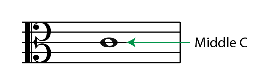 alto clef, middle C