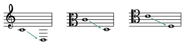 Transposing, D below middle C, Middle C, Treble clef, Alto clef, Tenor clef, transpose, down octave