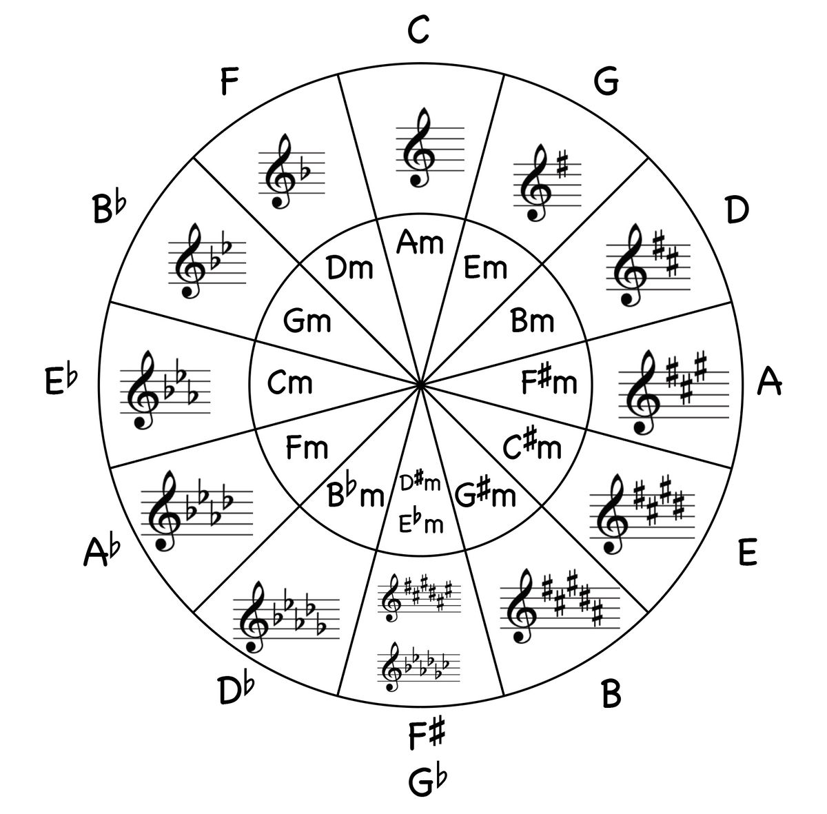 CIRCLE OF FIFTHS Commercial Use Svg Music Theory Svg Canada 