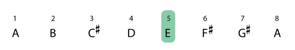 A major scale, A major, degrees of this scale, 5th note