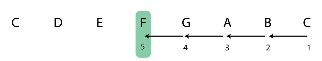 C major scale, transpose down perfect 5th