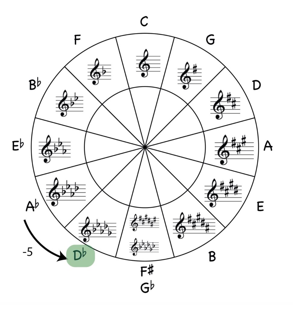 circle of fifths, flat majors