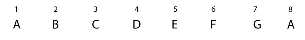 A minor scale, A natural minor, minor scale