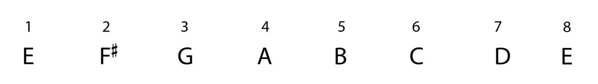 How to Transpose Up a Minor 3rd - Jade Bultitude