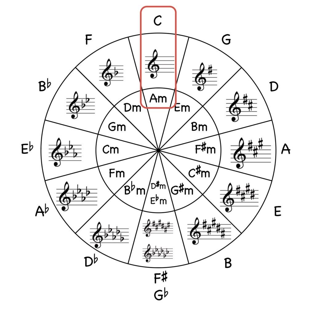 circle of fifths, transposing 