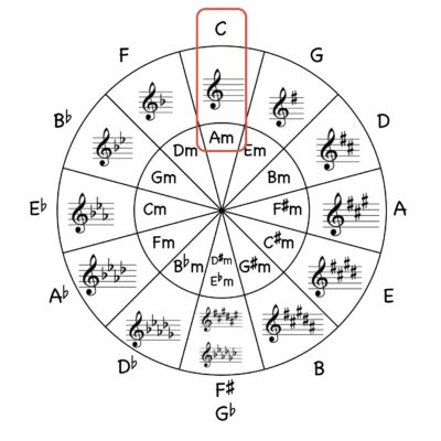 How to Transpose Up a Minor 3rd - Jade Bultitude