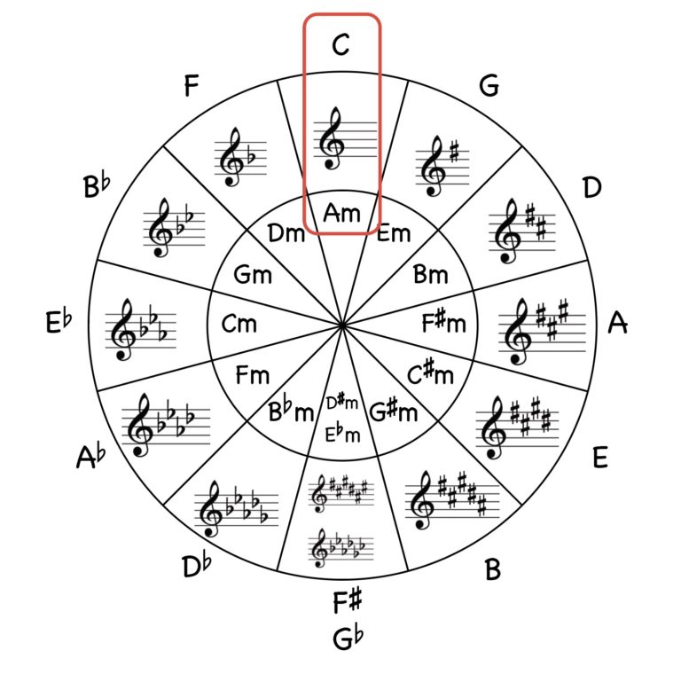 How to Transpose Up a Minor 3rd - Jade Bultitude