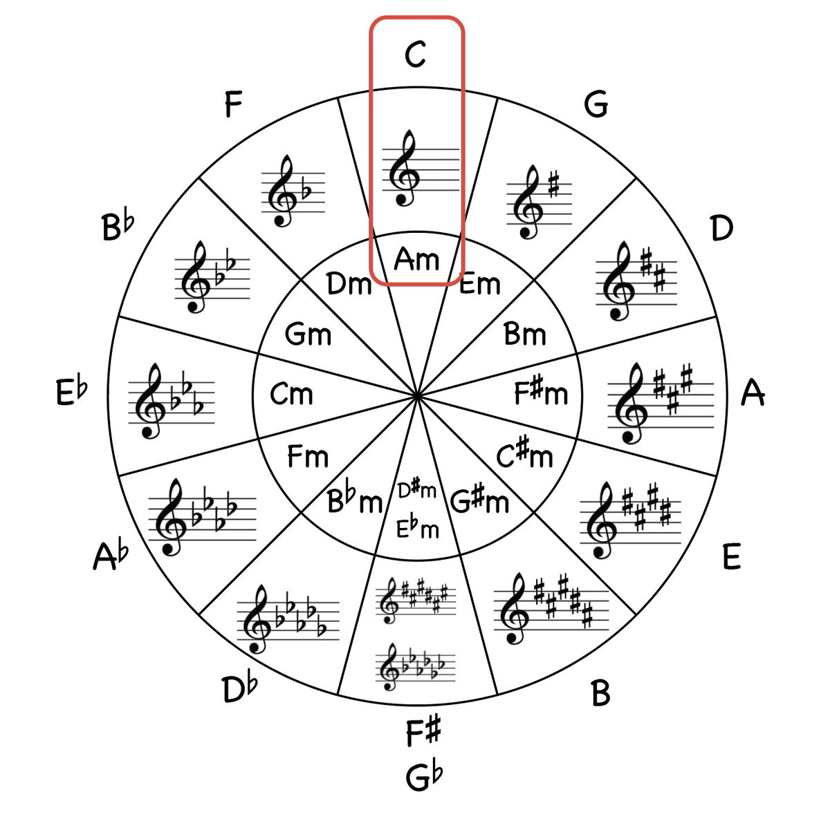 How to Transpose Up a Minor 3rd - Jade Bultitude