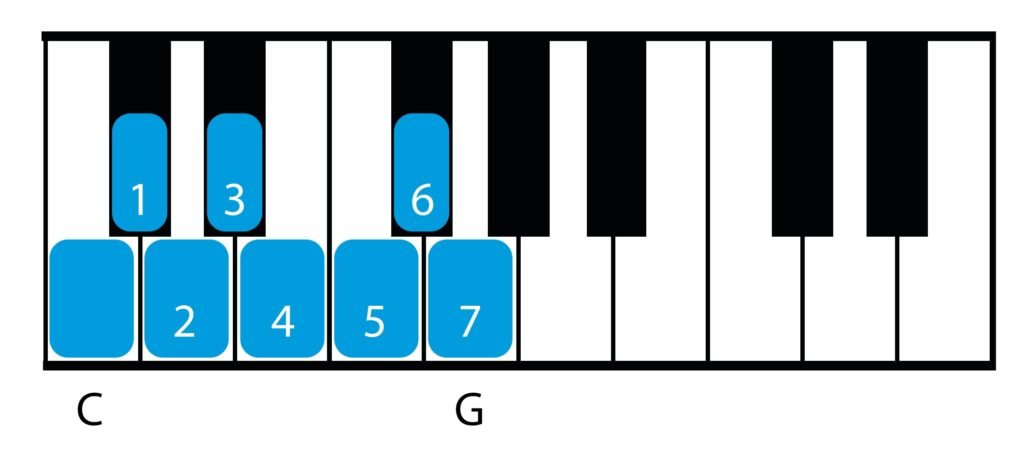 interval of a fifth, fifth, seven semitones