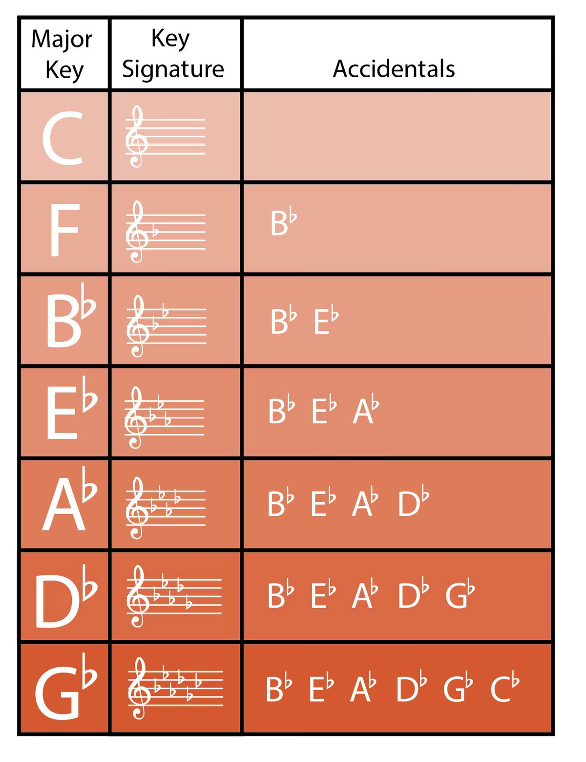 The Circle of Fifths Complete Guide! - Jade Bultitude