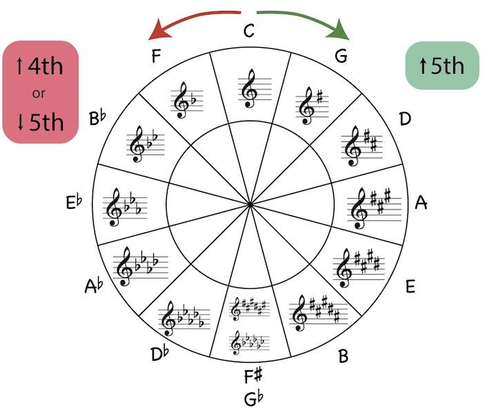 Circle of Fifths, major scales, treble clef, intervals