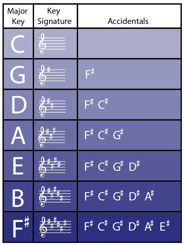 The Circle of Fifths Complete Guide! - Jade Bultitude