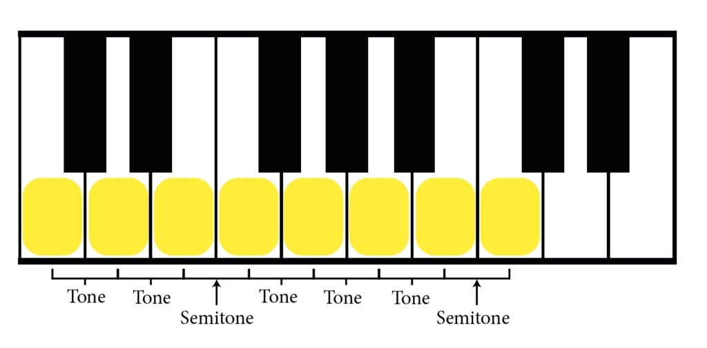 piano, c major scale, major scale pattern, piano keys, c major