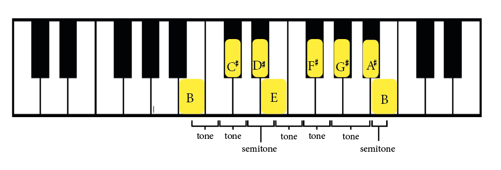 B Major: A Guide To The Scale And Chords - Jade Bultitude