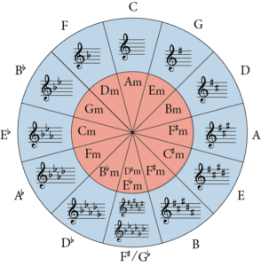 The Circle of Fifths Complete Guide! - Jade Bultitude