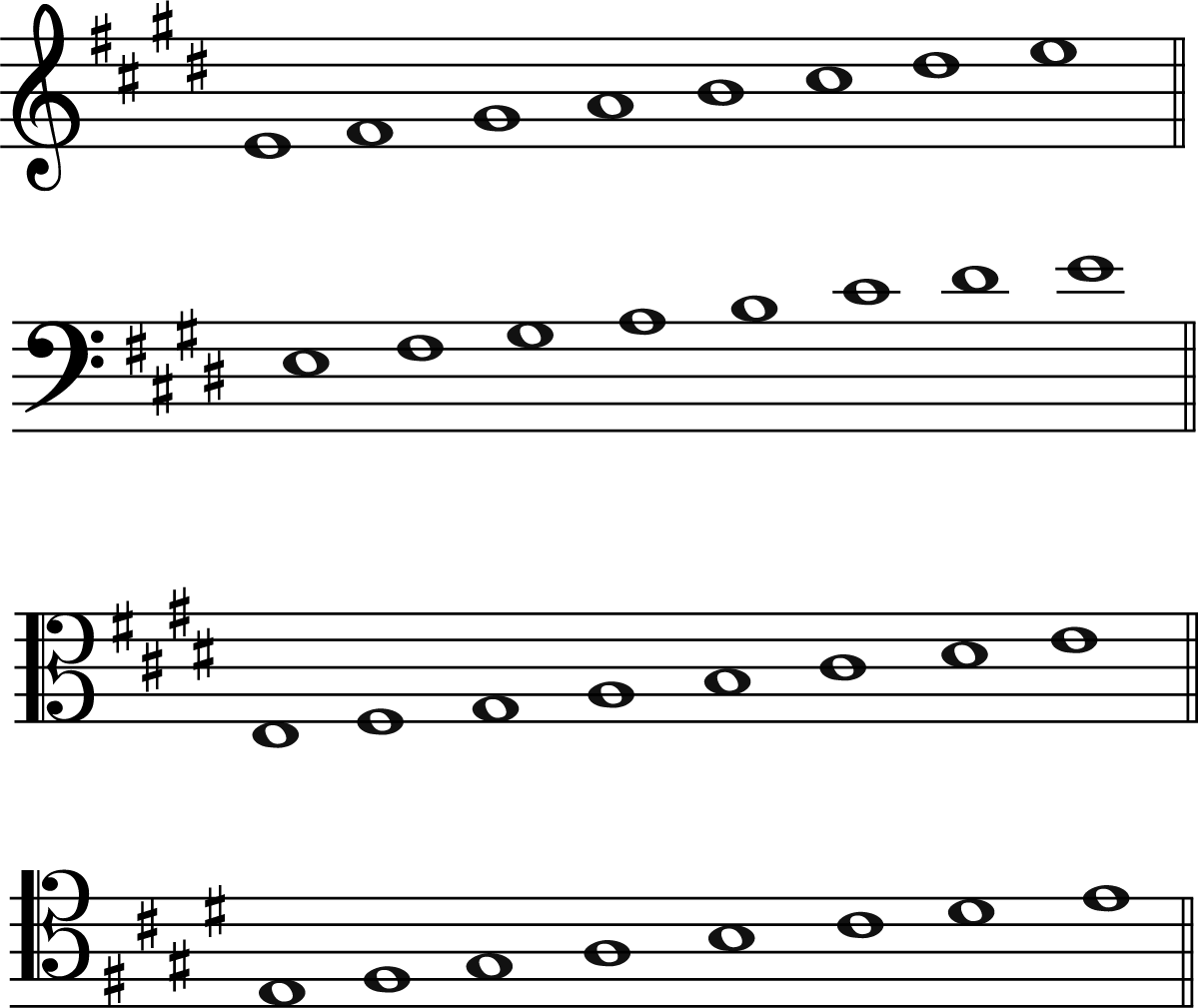 E major Scale Explained - A Music Theory Guide - Jade Bultitude