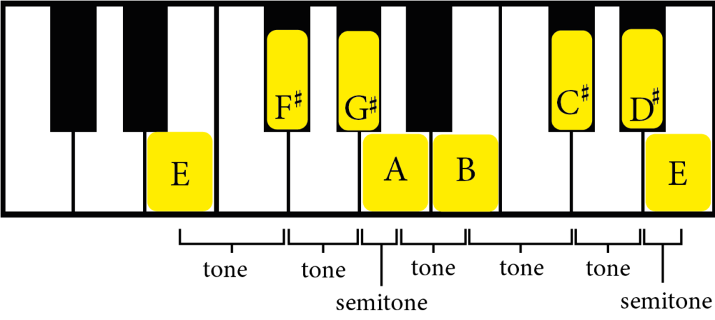 E Major on Keyboard, Semitones and Tones labelled